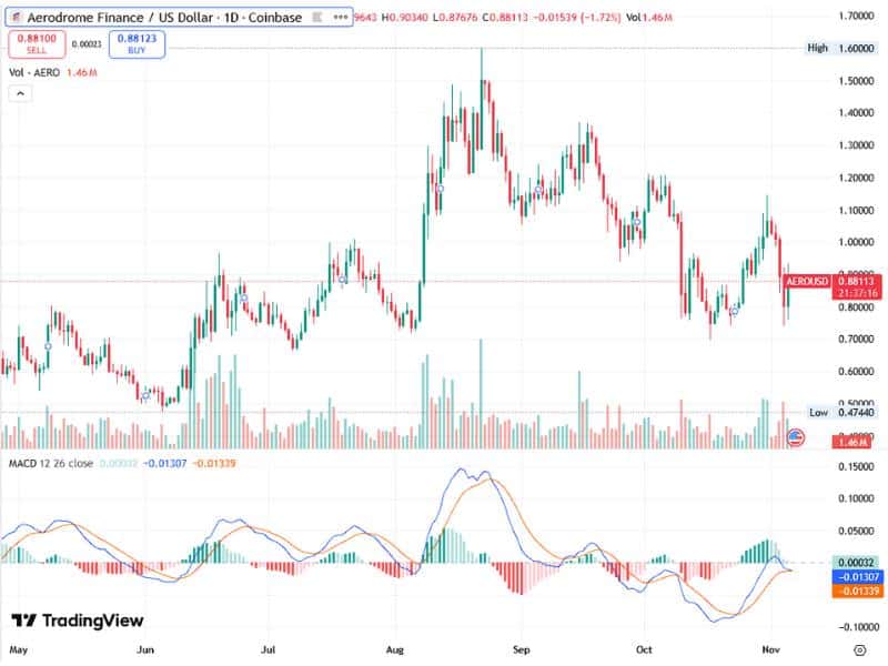 base ecosystem rotation momentum volume macd 2025