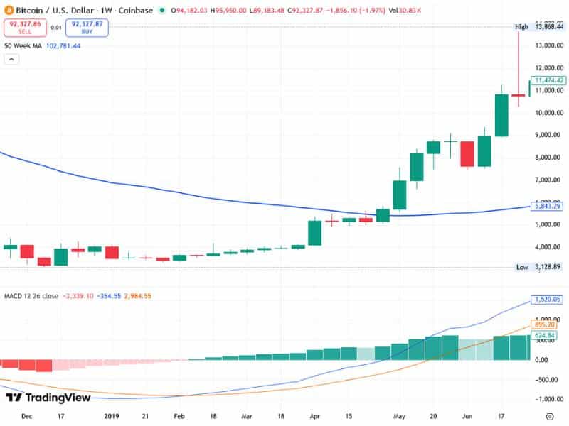 bitcoin btc 2019 shutdown rally 300 percent historical price chart