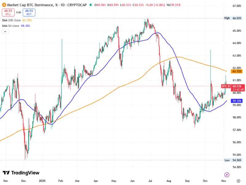 bitcoin dominance rise altcoin shift ma50 ma200 2025