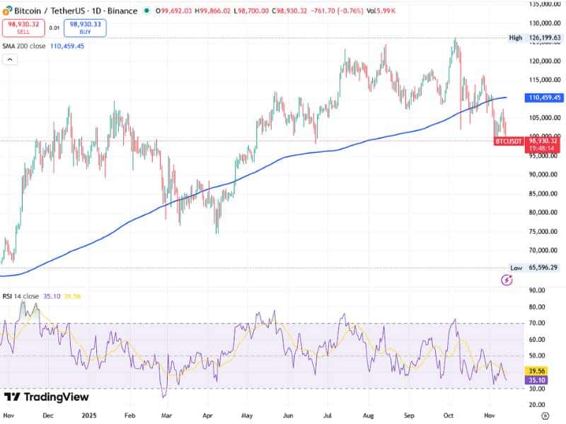 bitcoin fear opportunity rsi oversold ma200 2025
