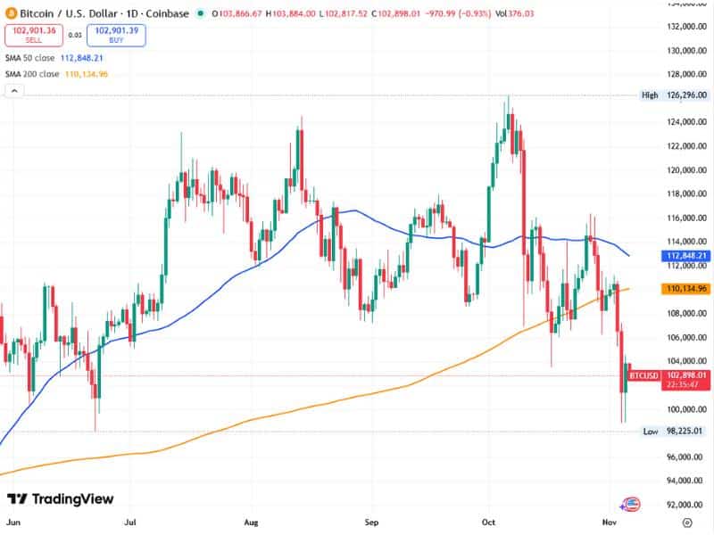 bitcoin higher low accumulation ma50 ma200 2025