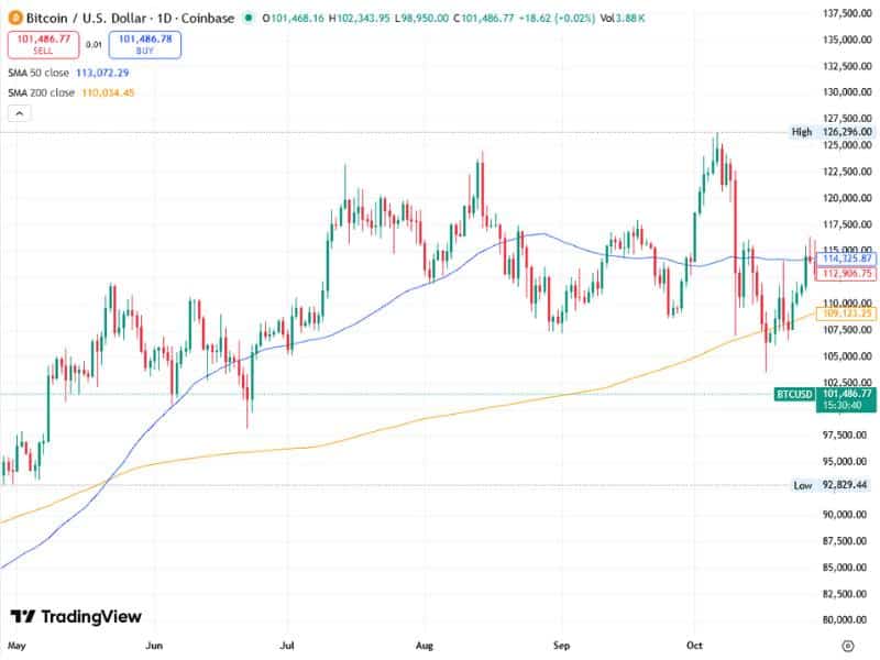 bitcoin higher low breakout setup ma50 ma200 2025