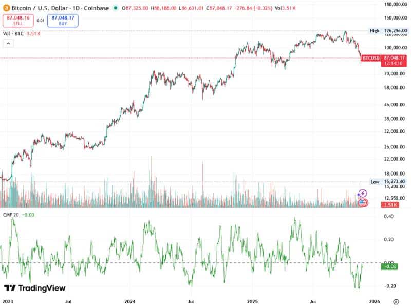 bitcoin liquidity inflow cmf btcusd daily chart 2023 2025 analysis