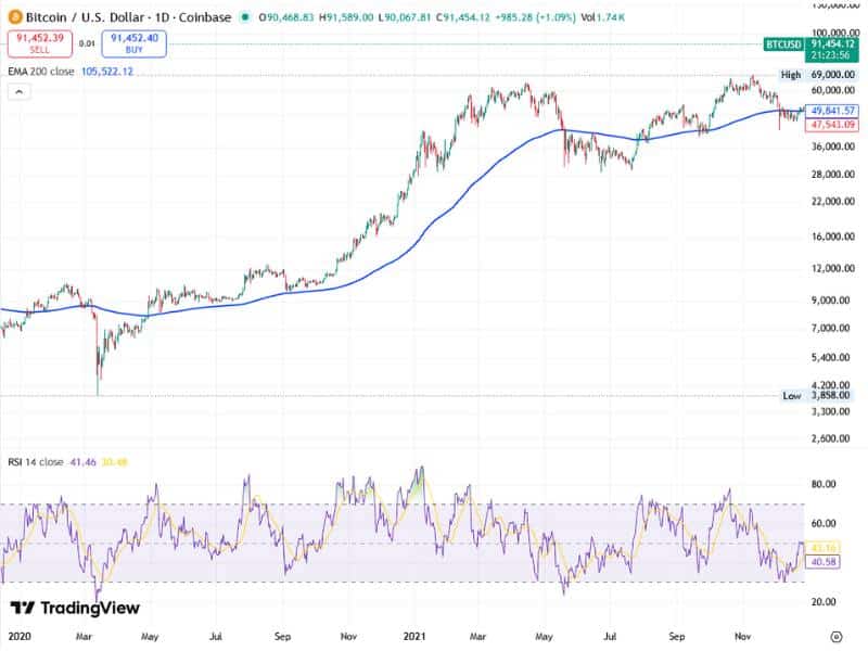 bitcoin market cycle blowoff top exit strategy chart 2020 2021