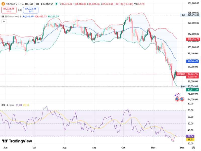 bitcoin market volatility bear trap chart 2024 2025 bollinger rsi