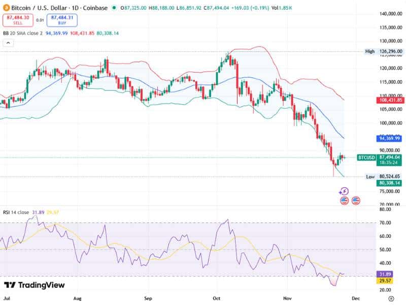 bitcoin price consolidation chart 2024 2025 rsi bollinger bands