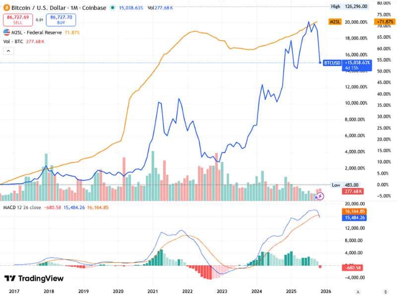 bitcoin vs m2 money supply qe impact chart 2015 2025 macd volume