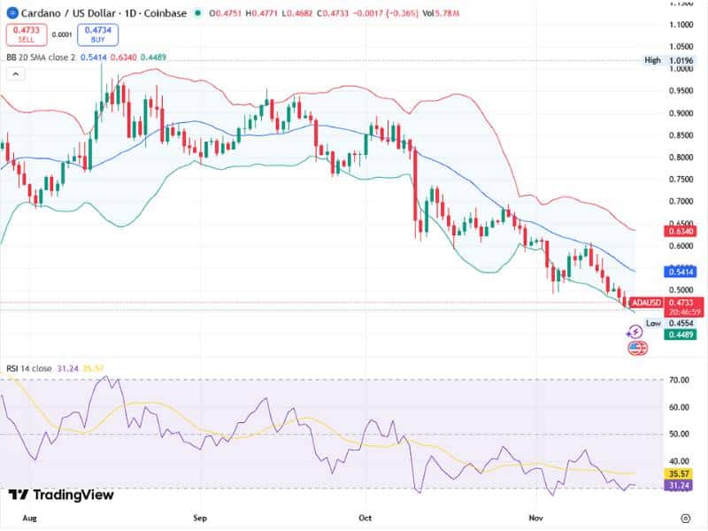 cardano ada breakout pattern 2025 rsi bollinger bands technical analysis