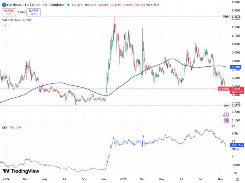 cardano ada price chart 2024 2025 long term support 200ma obv