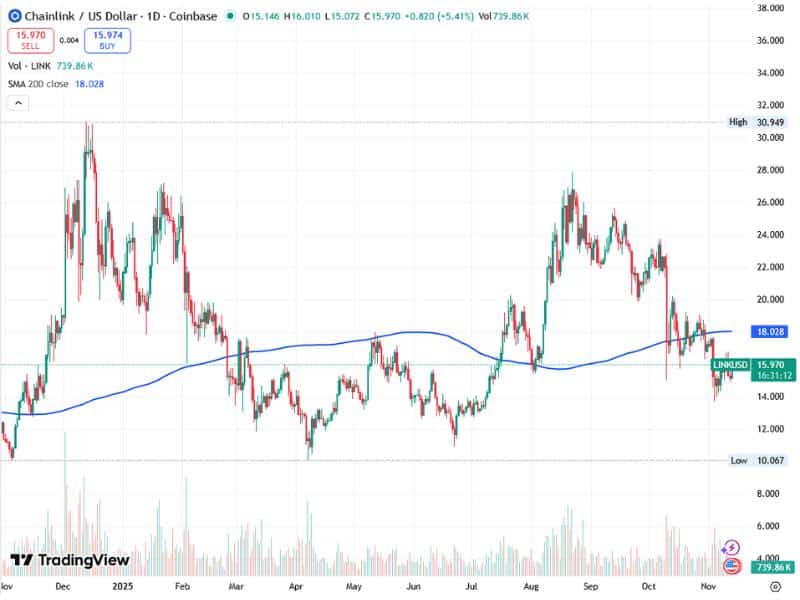 chainlink breakout resistance volume ma200 2025