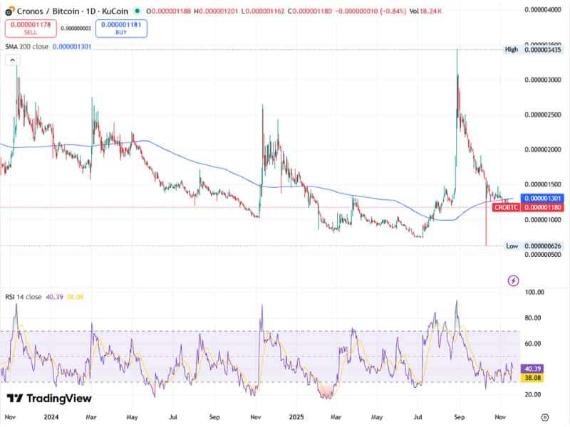 cro btc correlation performance chart 2023 2025 200ma rsi