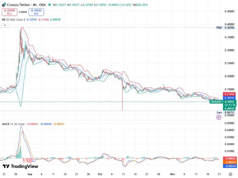 cro usdt breakout potential chart 2024 2025 bollinger macd