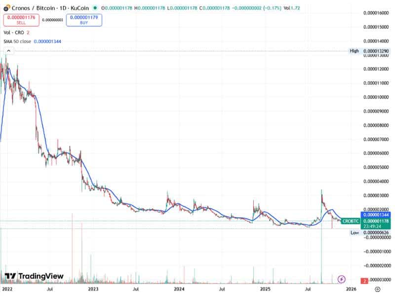 cro usdt price cycles chart 2022 2025 50ma volume