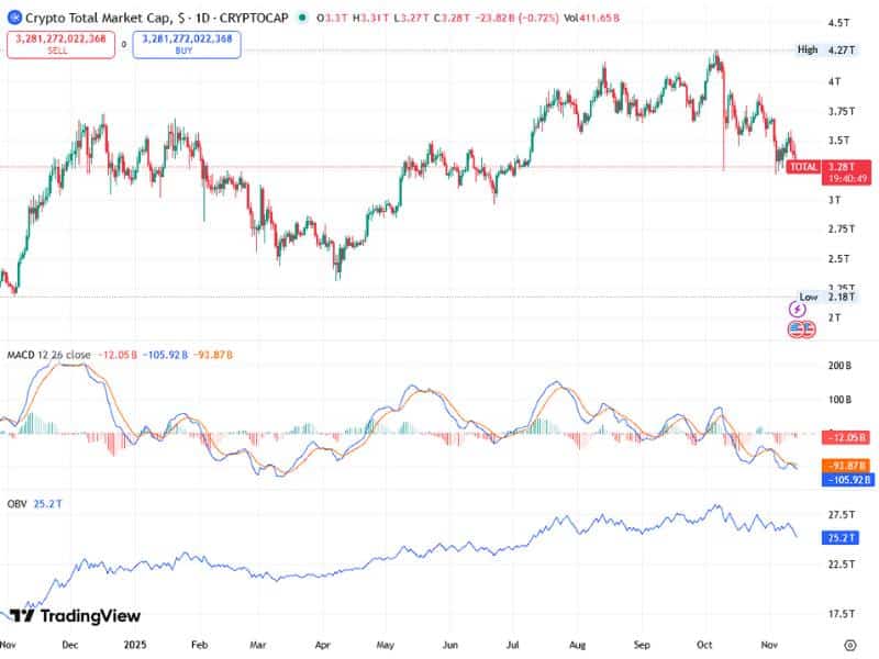 crypto marketcap recovery macd obv 2025