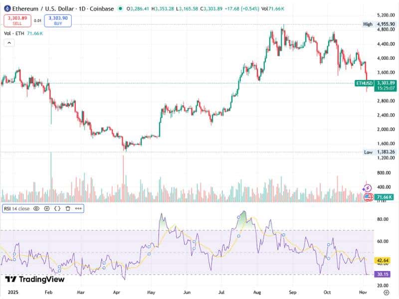 ethereum 4000 reclaim breakout volume rsi 2025