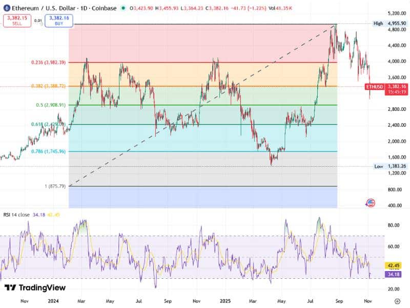 ethereum current cycle golden pocket fibonacci rsi 2025