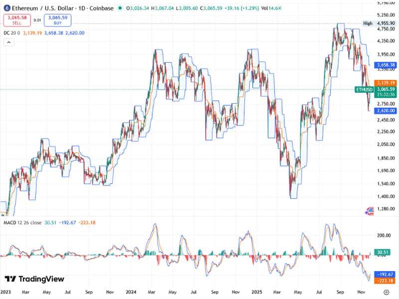 ethereum donchian channel exit targets macd ethusd 2023 2025