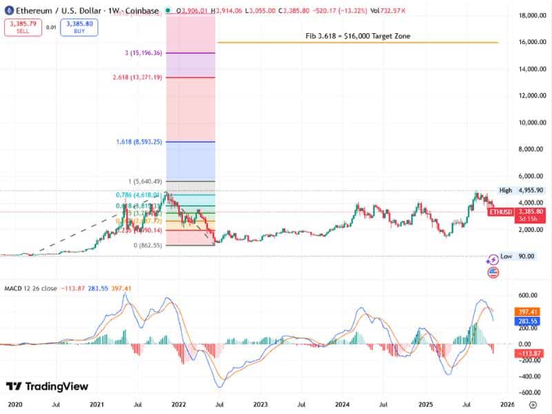 ethereum fibonacci extension projection 16000 macd 2025