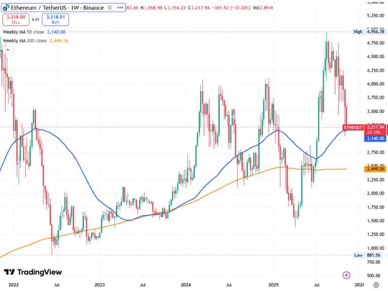 ethereum longterm accumulation ma50 ma200 2025