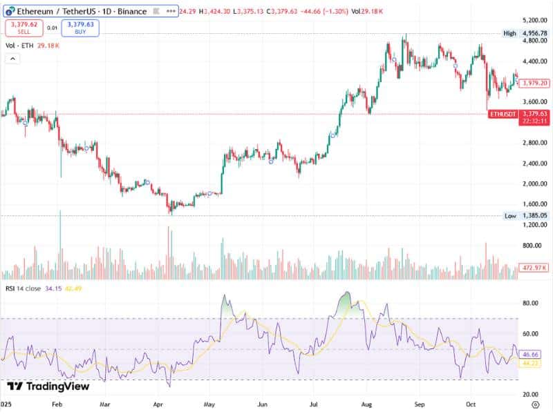 ethereum momentum reclaim volume rsi 2025