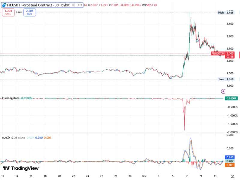 filecoin futures short squeeze macd funding rate 2025