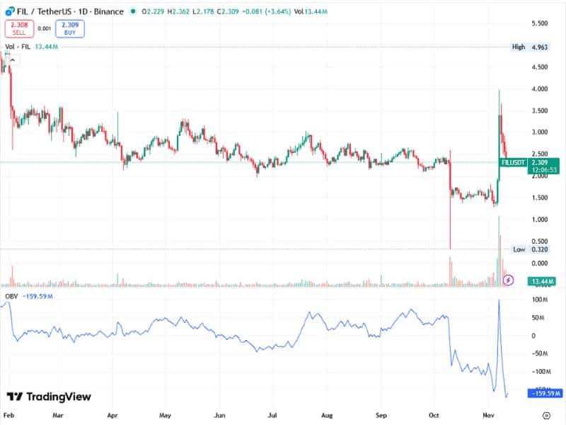 filecoin supply demand accumulation obv volume 2025