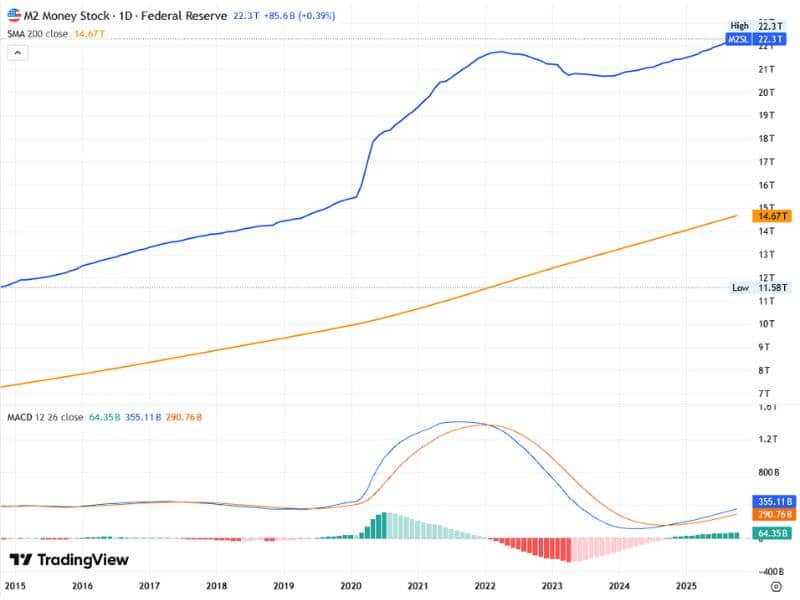 global liquidity index crypto money flow chart 2018 2025 200wma macd