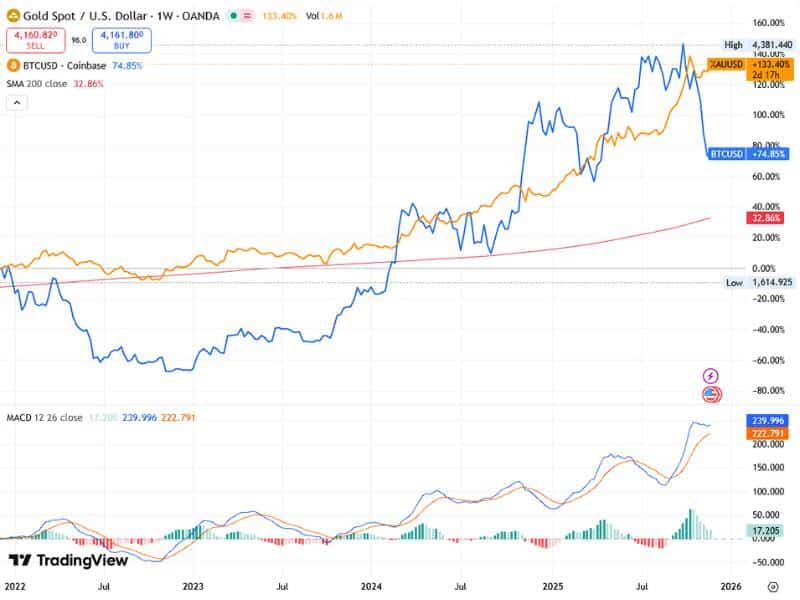 gold vs bitcoin market stability chart 2022 2025 200wma macd