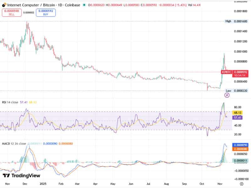 icp btc relative strength rsi macd 2025