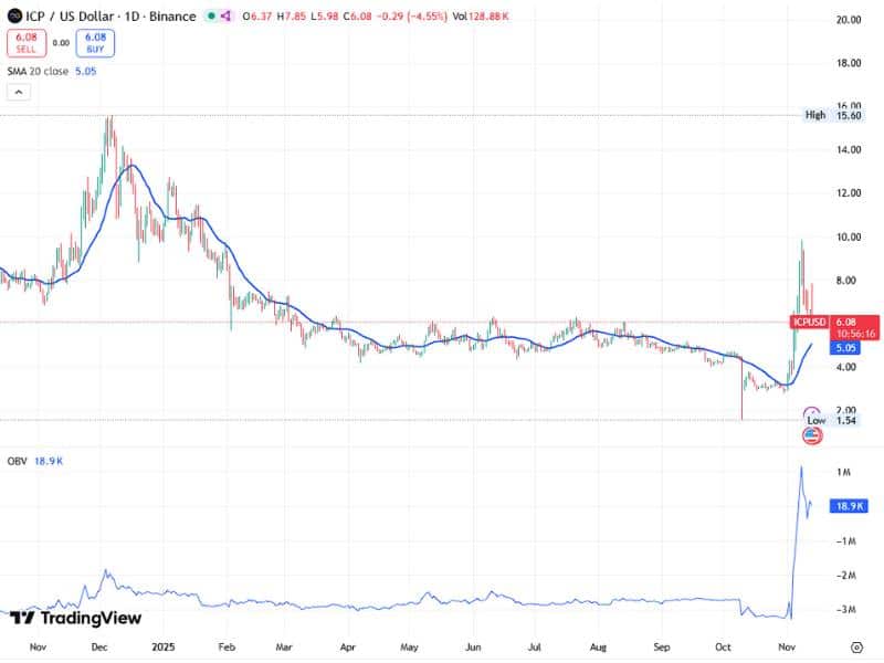 icp network usage obv ma20 2025