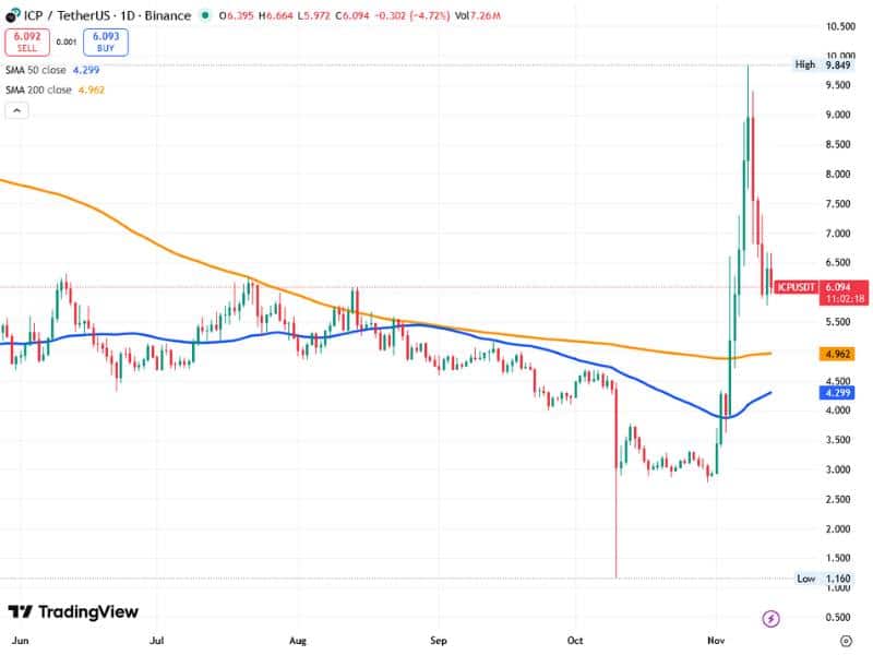 icp price recovery ma50 ma200 2025