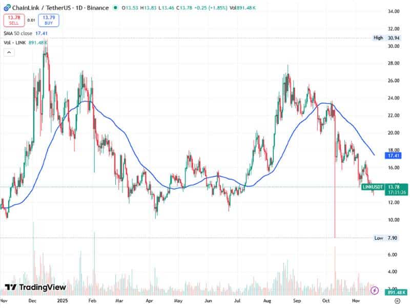 link usdt altcoin uptrend chart 2024 2025 50ma volume