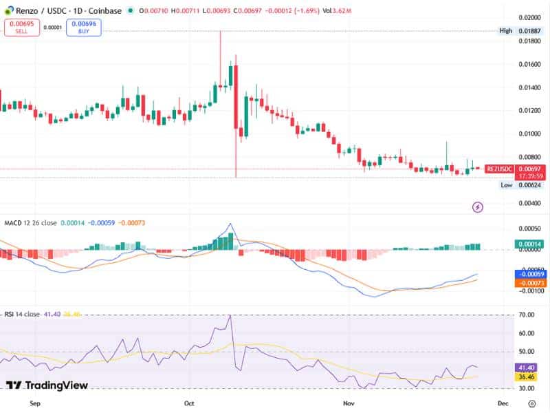 renzo ezeth usdt bullish divergence chart 2024 2025 rsi macd