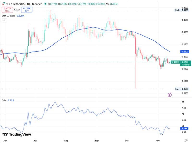 sei network uptrend ma50 obv analysis 2025
