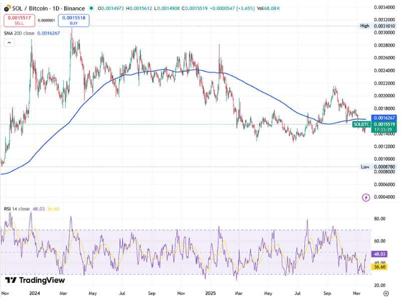 sol btc altcoin performance chart 2023 2025 200ma rsi