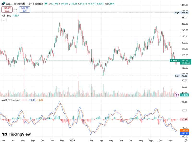 sol usdt ecosystem money flow chart 2023 2025 macd volume