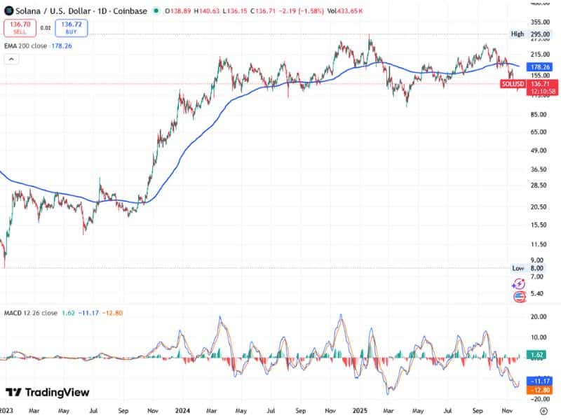 solana altcoin liquidity rotation solusd 2023 2025 defi etf cycle chart