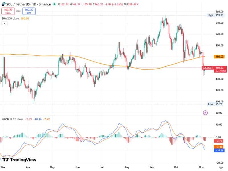 solana breakout trend reversal macd ma200 2025