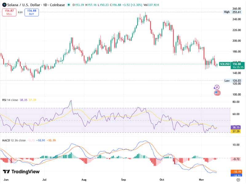solana price momentum rsi macd 2025