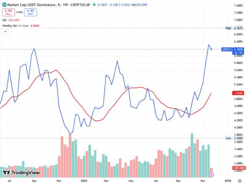 stablecoin market cap growth usdt chart 2023 2025 14ma volume