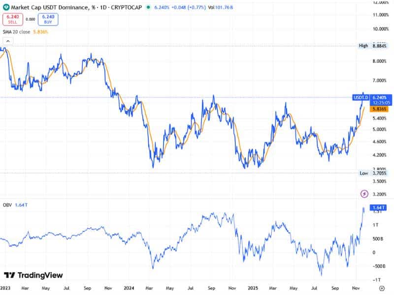 stablecoin market liquidity growth usdt dominance 2023 2025 chart analysis