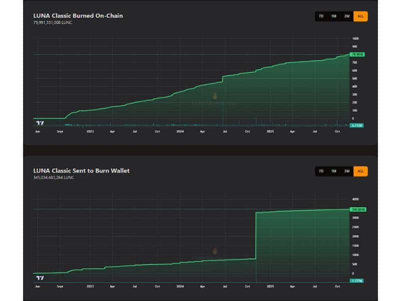 terra luna classic lunc daily burn rate2023 2025 trend chart