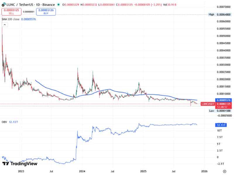 terra luna classic lunc price history 2022 2025 collapse stabilization 200ma obv