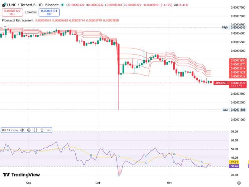 terra luna classic lunc price recovery targets 2025 00001 fibonacci rsi