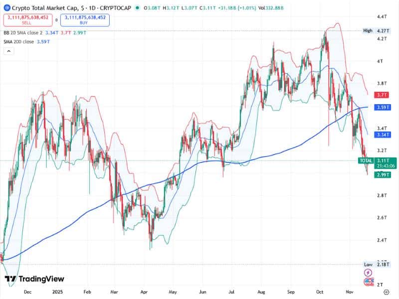 total crypto market cap chart 2024 2025 consolidation bollinger 200ma