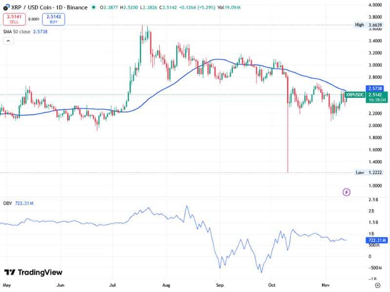 xrp breakout setup obv ma50 2025