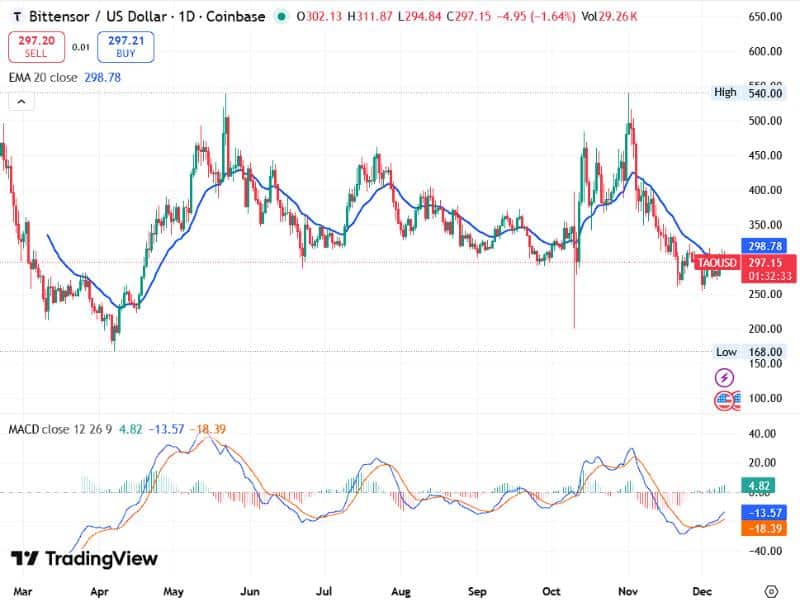 ai crypto bittensor tao trend 20ema macd 2025