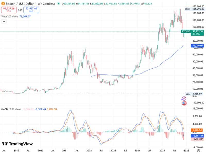 bitcoin accumulation zone 200wma macd btcusd 2018 2025