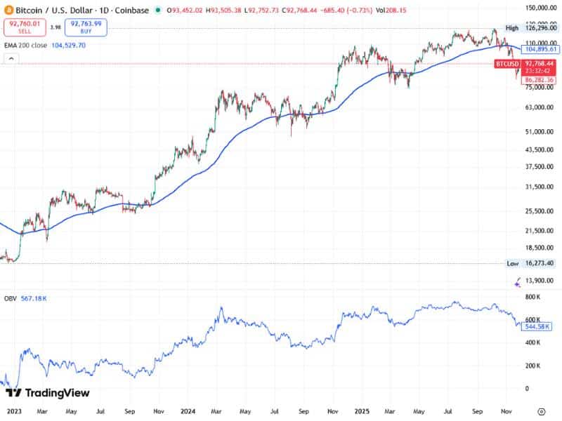 bitcoin etf demand obv 200ema btcusd 2023 2025