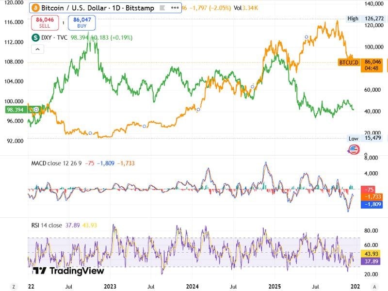 bitcoin fed liquidity dxy correlation 2022 2025
